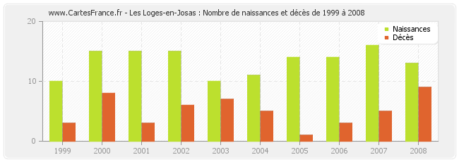 Les Loges-en-Josas : Nombre de naissances et décès de 1999 à 2008